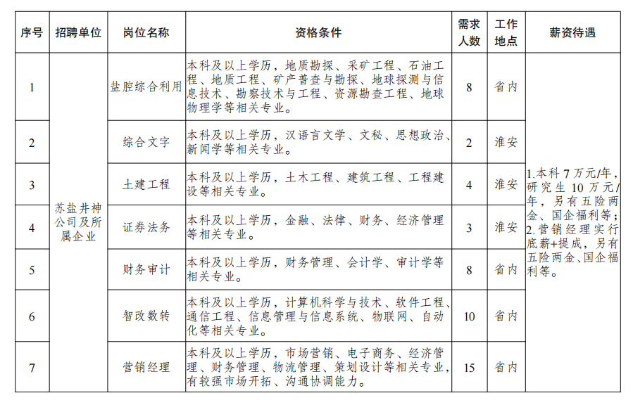 江蘇省鹽業集團有限責任公司2024年校園招聘公告